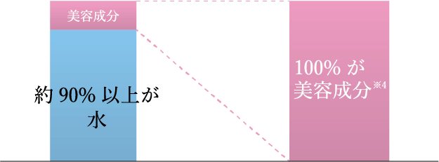 化粧水という概念を、超えていく。