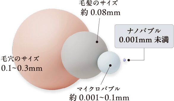 ナノバブルが成分を運ぶ