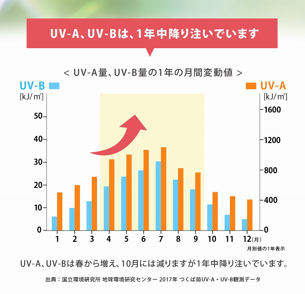 ブルーライトや近赤外線、紫外線などあらゆる太陽光線から肌